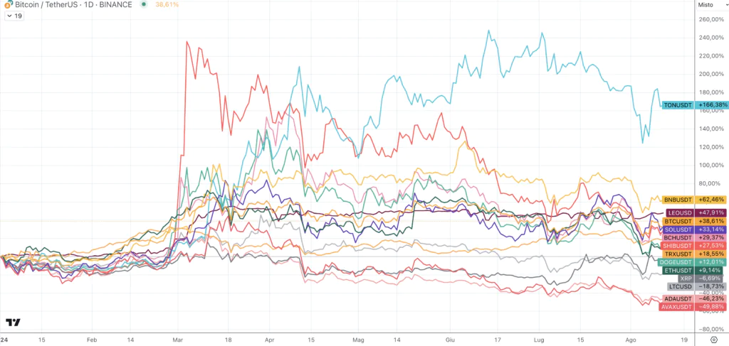 Crypto TOP 20 coin market cap