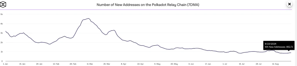 Polkadot  Active Addresses - fonte: Theblock