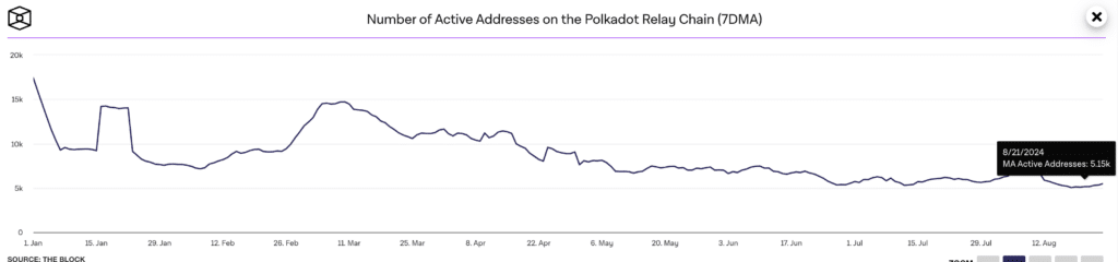 Polkadot Number New Addresses - fonte: The Block