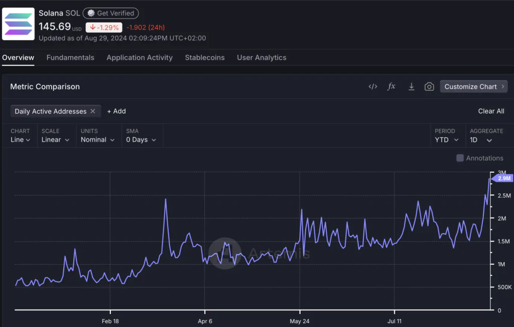 Solana (SOL) - “Daily Active Addresses”