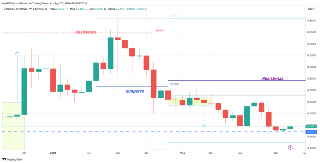 Cardano (ADA) - Weekly 21 Agosto 2024