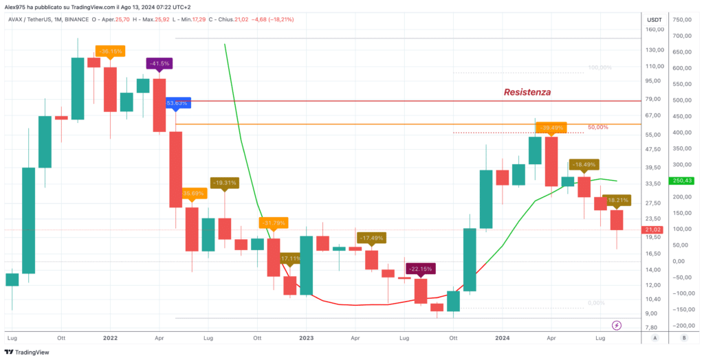 Avalanche (AVAX) - Monthly Agosto 2024