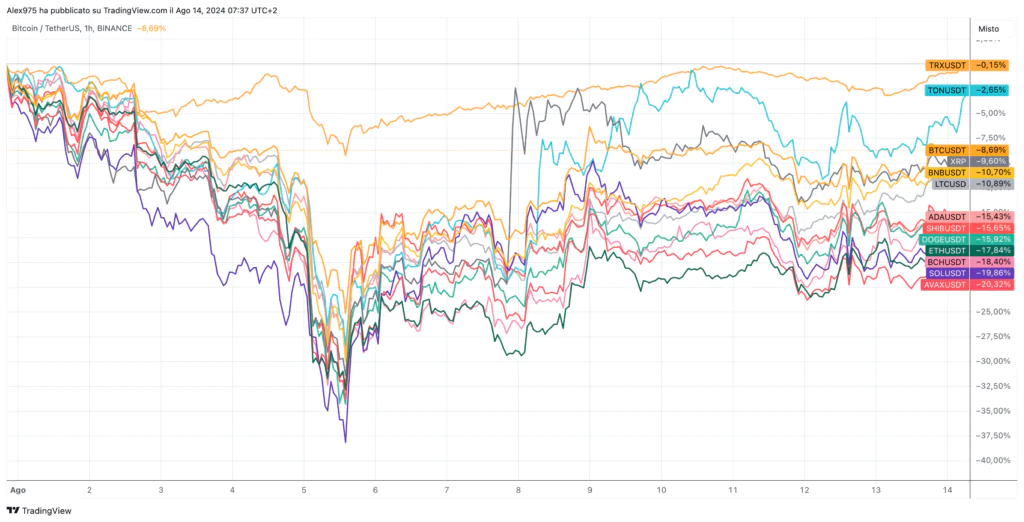 Crypto TOP 20 da inizio Agosto