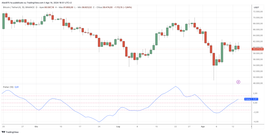 Bitcoin e Trasformata di Fisher