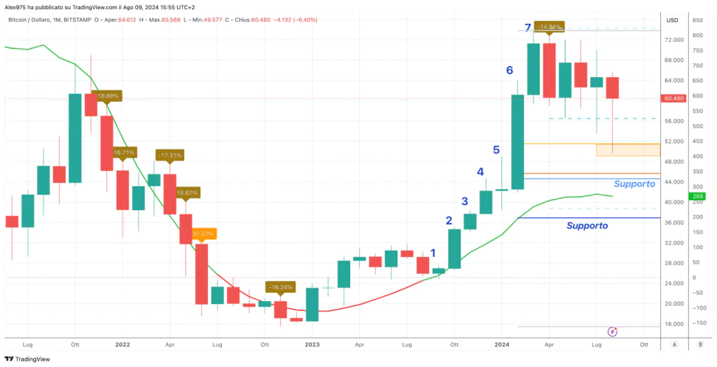 Bitcoin (BTC) - Mensual agosto 2024