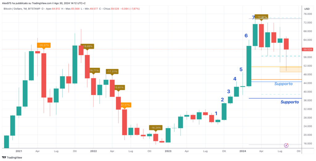 Bitcoin (BTC) - Monthly Agosto 2024