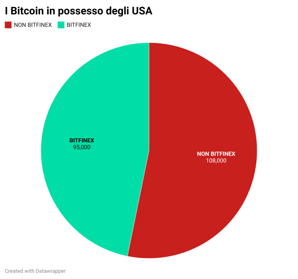 BITFINEX US