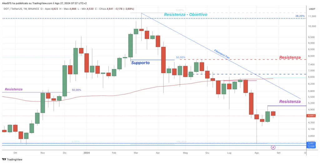 Polkadot (DOT) - Weekly 27 Agosto 2024