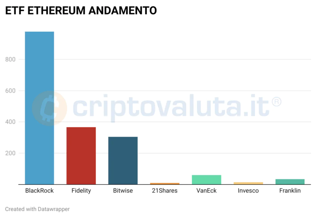 Andamento ETF Ethereum 