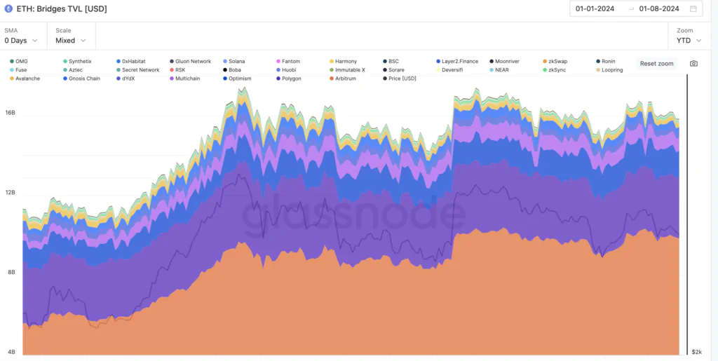 ETH- Bridges TVL