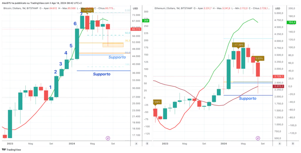 Ethereum (ETH)  Agosto 2024