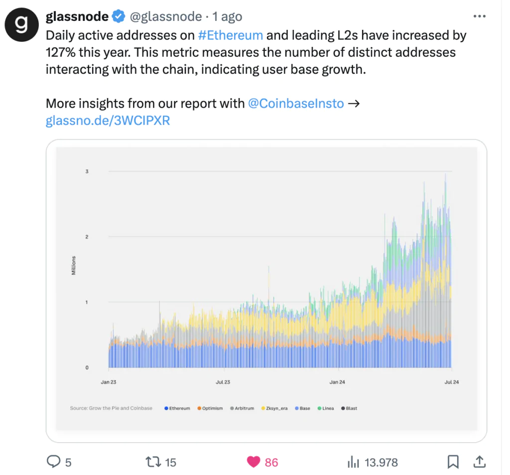 Ethereum e Layer2 - Fonte- Glassnode su X