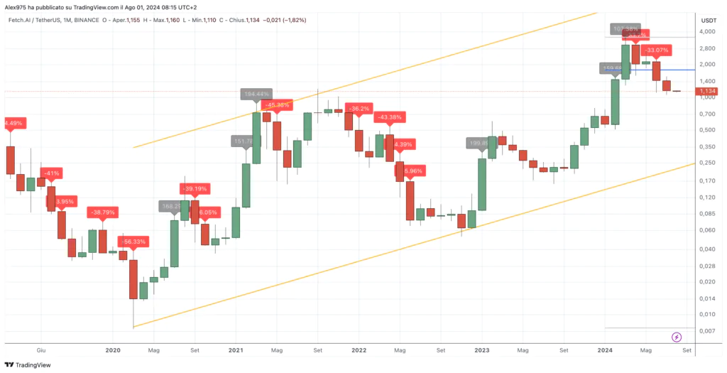 $FET - Monthly 02 Agosto 2024