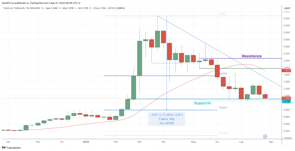 Artificial Superintelligence Alliance (ASI) - $FET