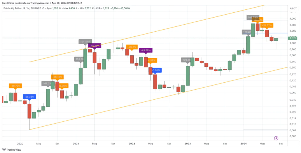 Fetch.ai (FET) - Mensual agosto 2024