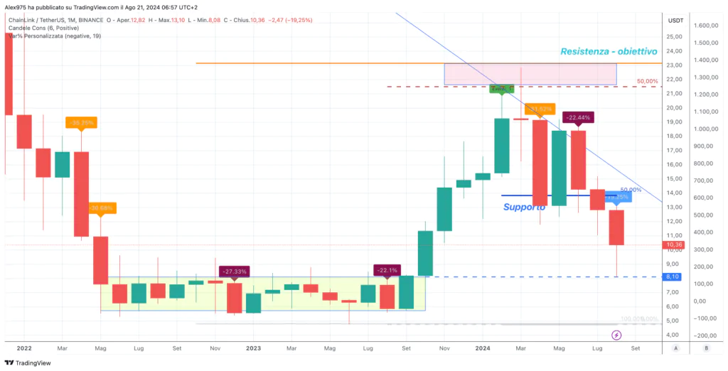 ChainLink (LINK) - Monthly 22 Agosto 2024