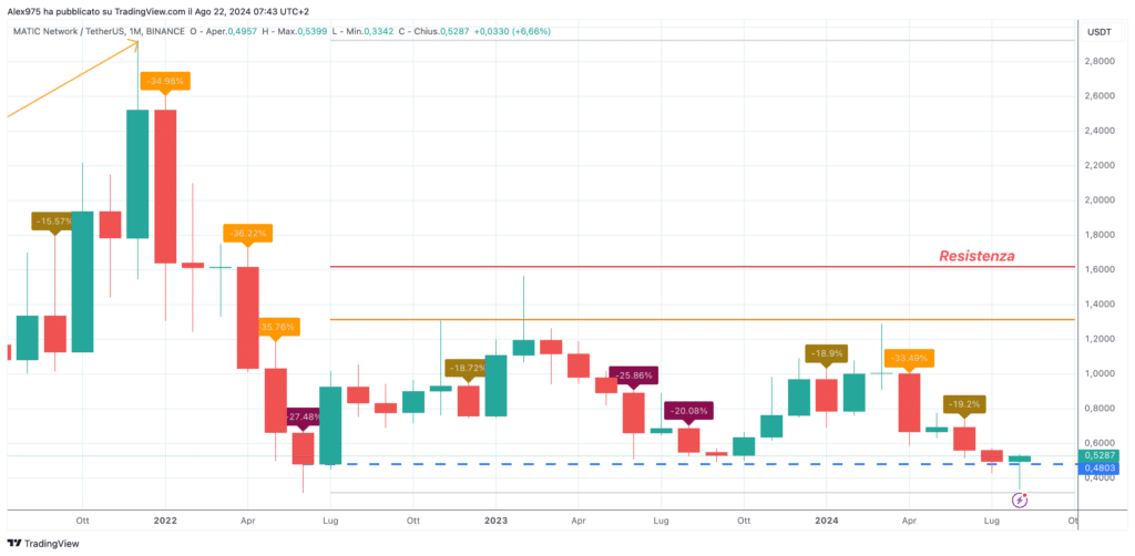 Polygon (MATIC) - Monthly Agosto 2024