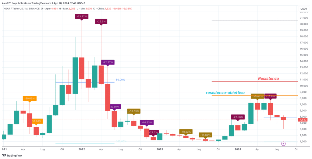 Near Protocol (NEAR) - Monthly Agoto 2024