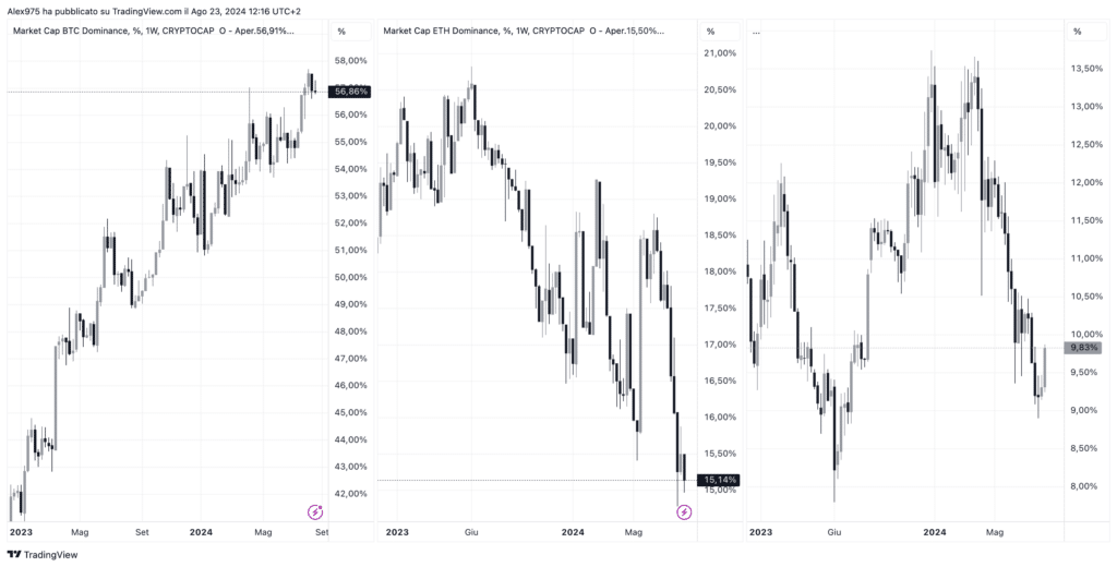 Dominance Bitcoin e comporativa