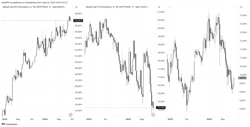 Dominance Bitcoin e comporativa