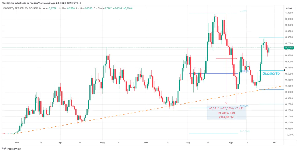 Popcat (POPOCAT) - daily 28 Agosto 2024
