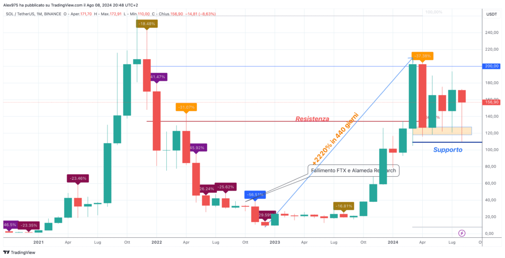 Solana (SOL) - Monthly Agosto 2024