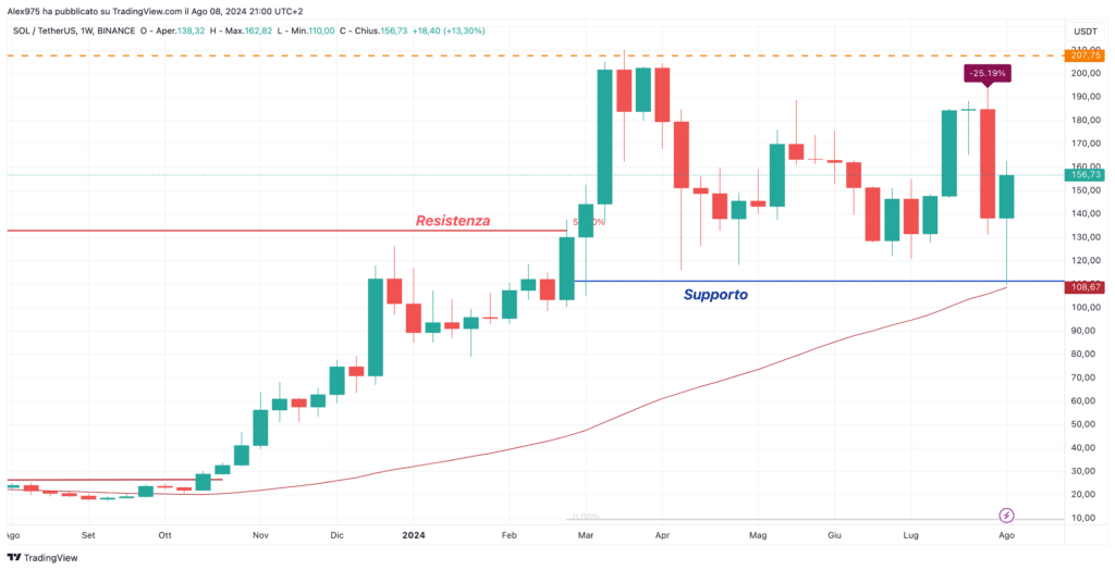 Solana (SOL) - Weekly 09 Agosto 2024