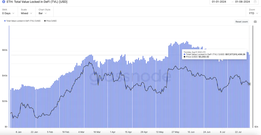 ETH: Total Value Locked in DeFi