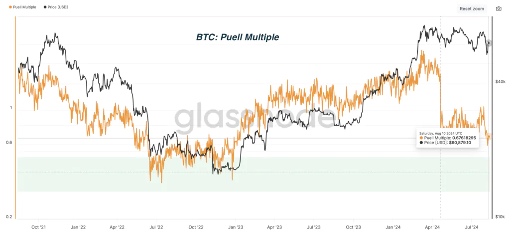 BTC: Puell Multiple