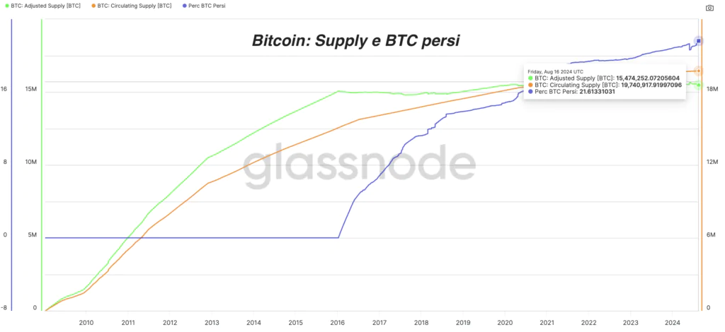 Bitcoin: oferta circulante y pérdida de BTC - Fuente: Glassnode