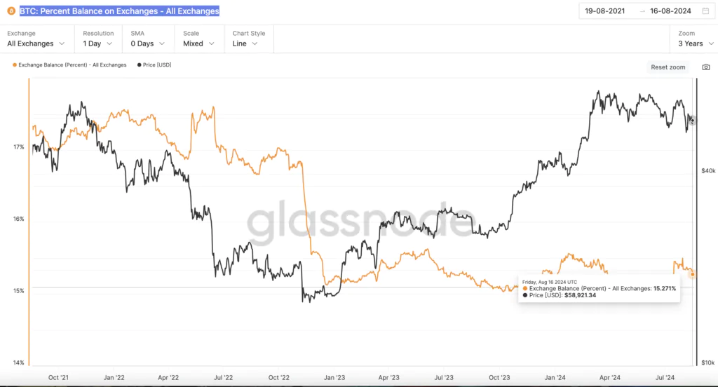 BTC: Percent Balance on Exchanges - All Exchanges”