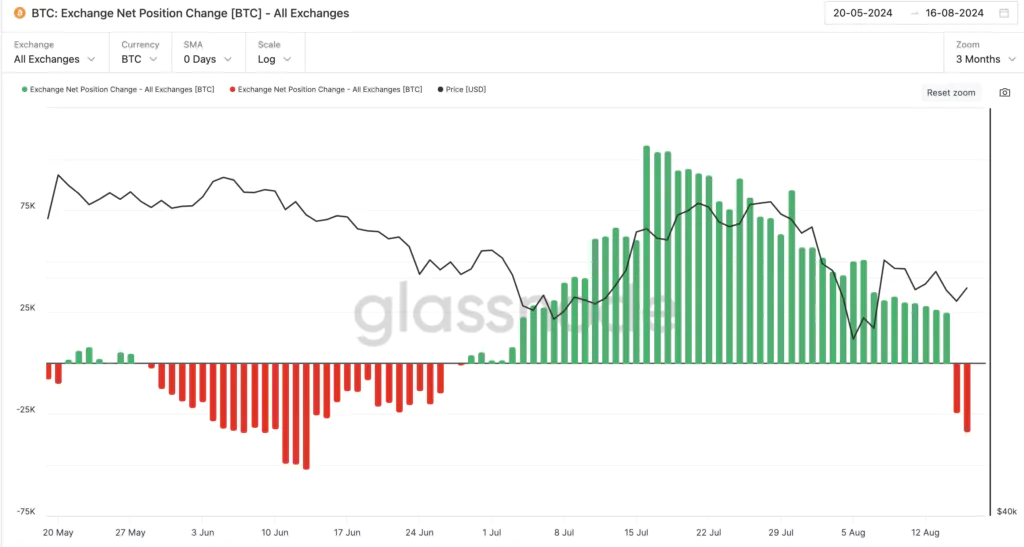 BTC: Exchange Net Position Change [BTC]”.