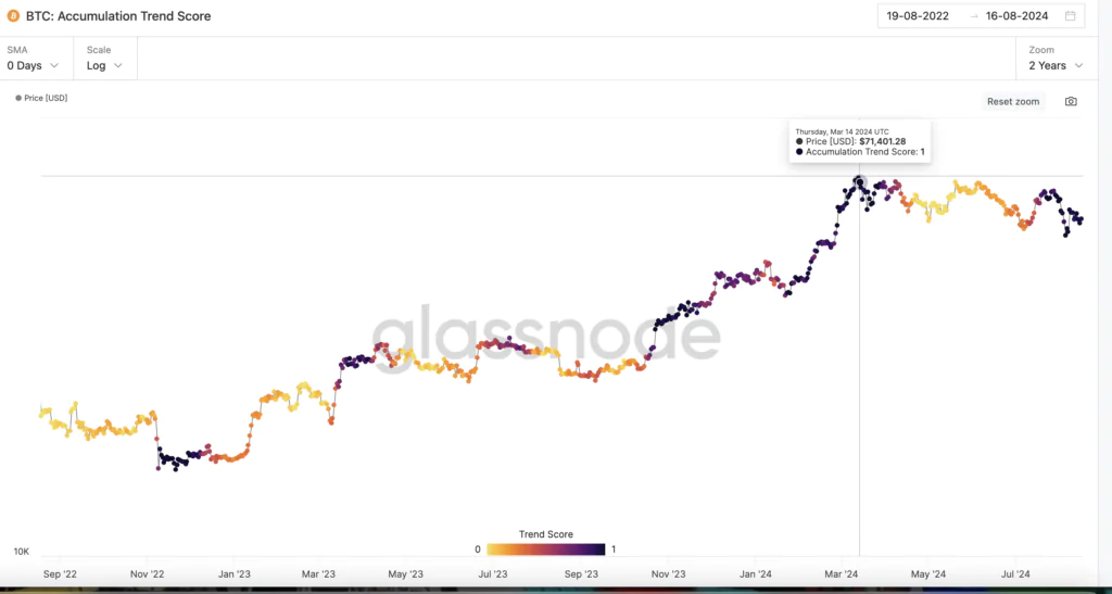 Accumulation Trend Score - Fonte: Glassnode