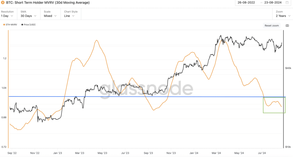 BTC: Short Term Holder MVRV