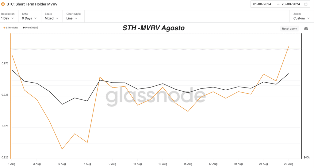 BTC: Short Term Holder MVRV. -Agosto 2024