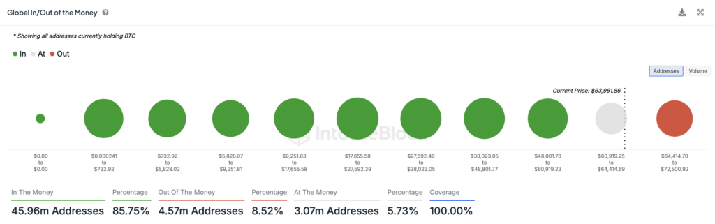 Addresses in Profit Bitcoin