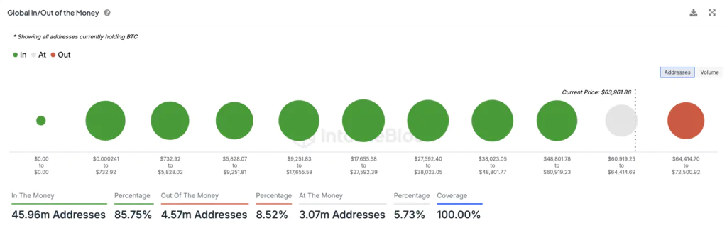 Addresses in Profit Bitcoin