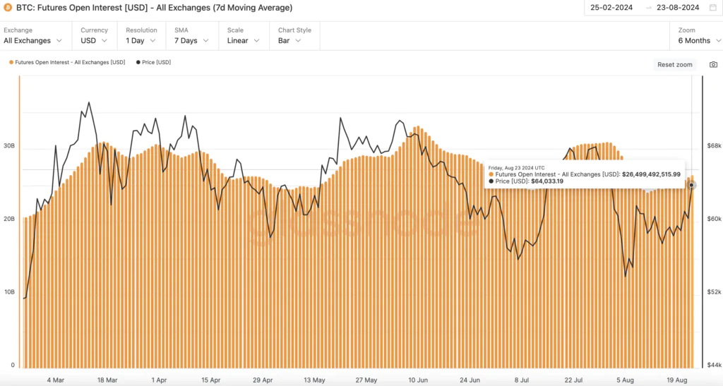 BTC: Futures Open Interest [USD]