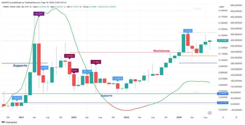 Tron (TRX) -16-08-2024