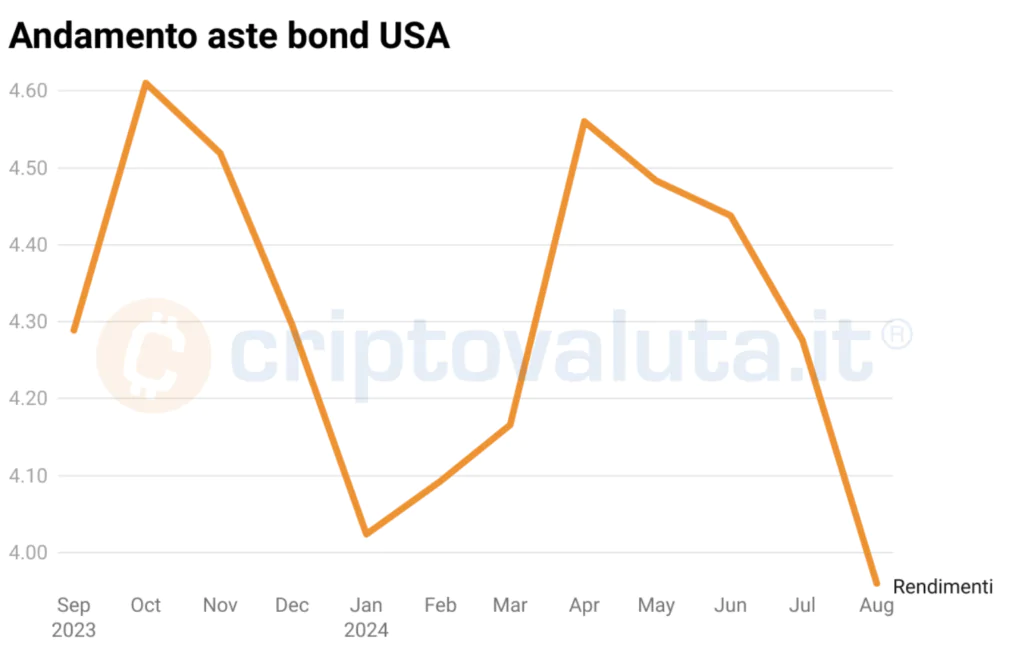 Andamento aste bond analisi