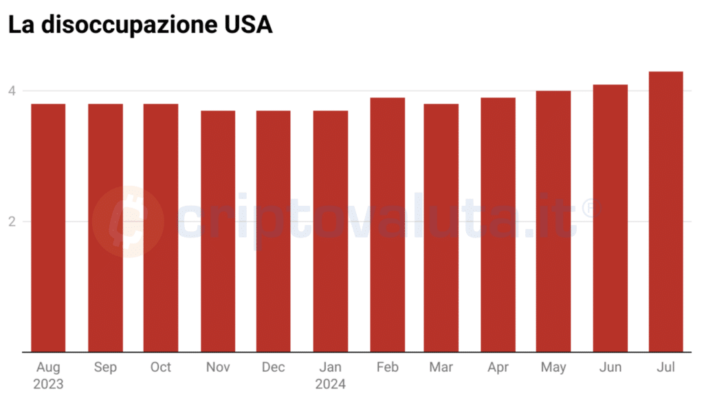 Disoccupazione USA andamento