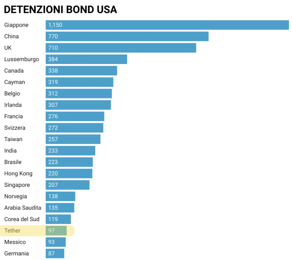 detenzioni bond USA -analisi Tether