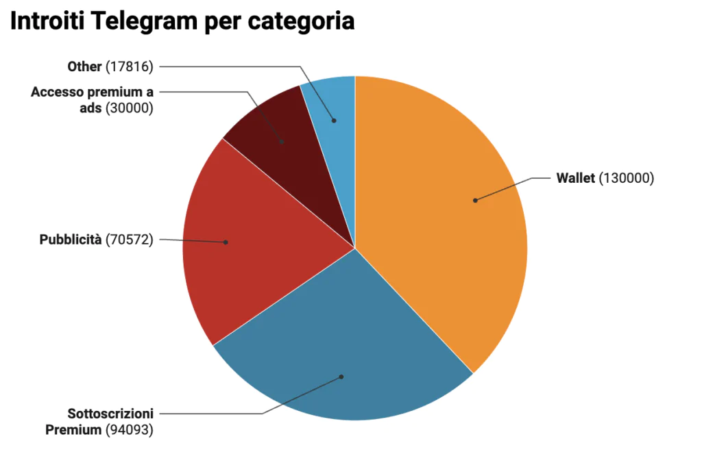 Telegram introiti