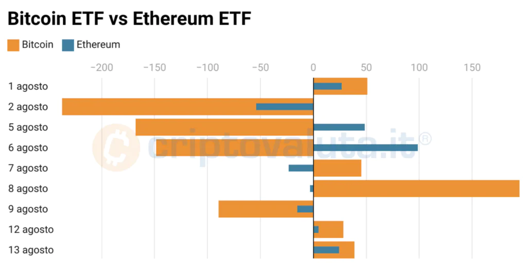 Confronto Bitcoin ETH