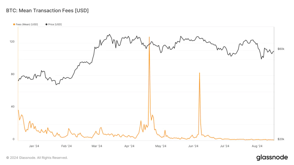 Andamento Fee Bitcoin