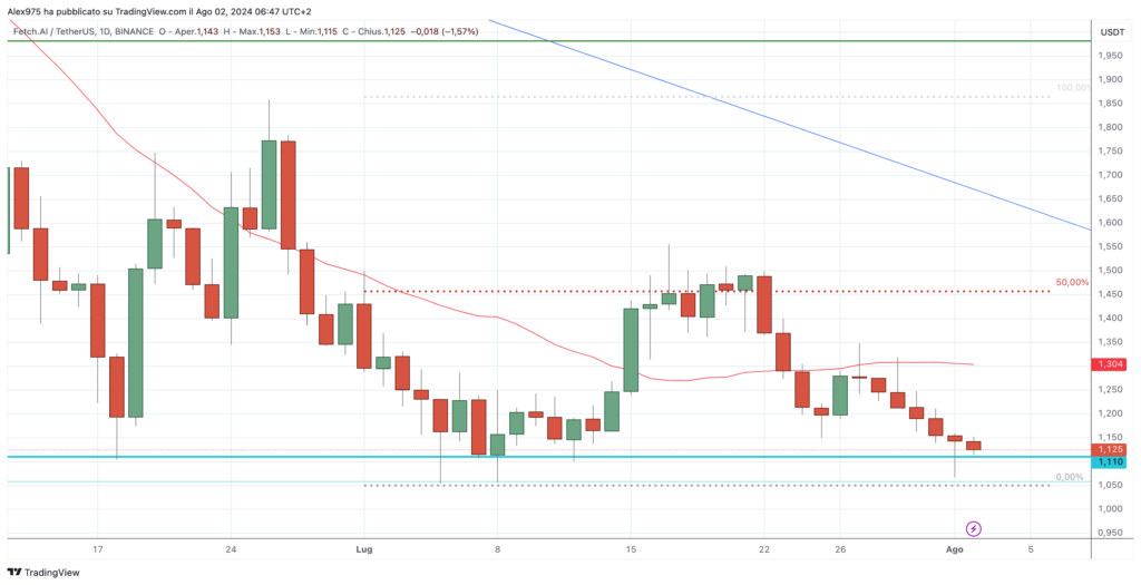 $FET - Daily 02 Agosto 2024