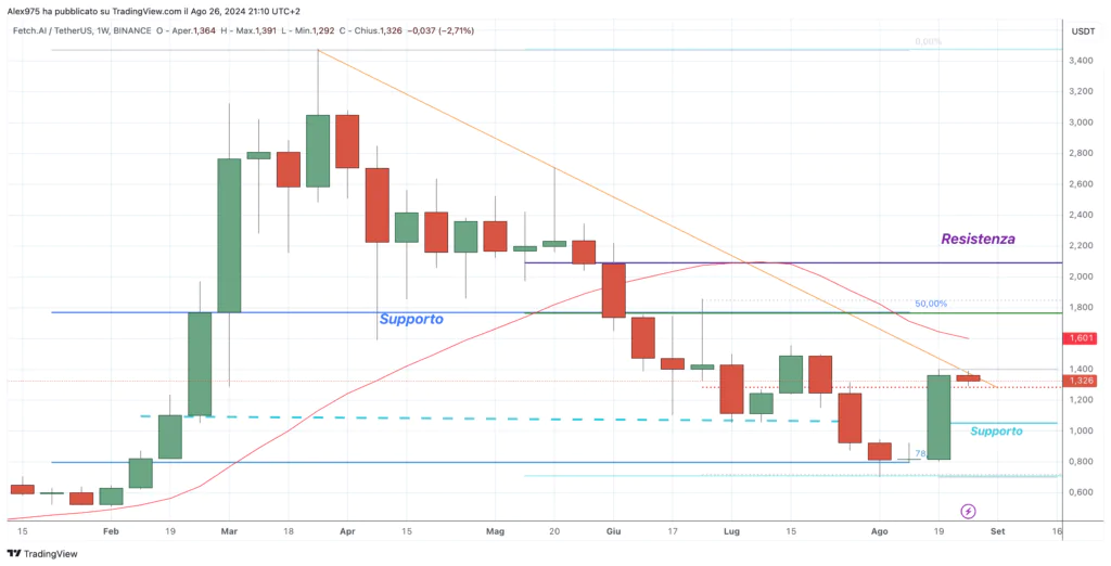 Fetch.ai (FET) - Informe semanal del 27 de agosto de 2024