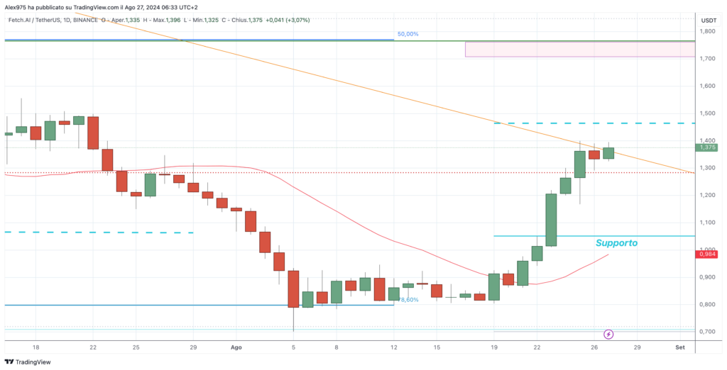 Fetch.ai (FET) - Diario 27 de agosto de 2024