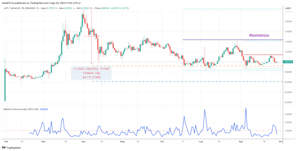 Jupiter (JUP) - daily 29 Agosto 2024