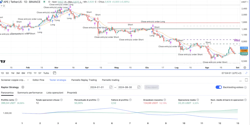 Apecoin - Raptor Strategy